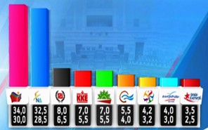 Οριακή πρωτιά του ΣΥΡΙΖΑ δίνουν τα exit polls